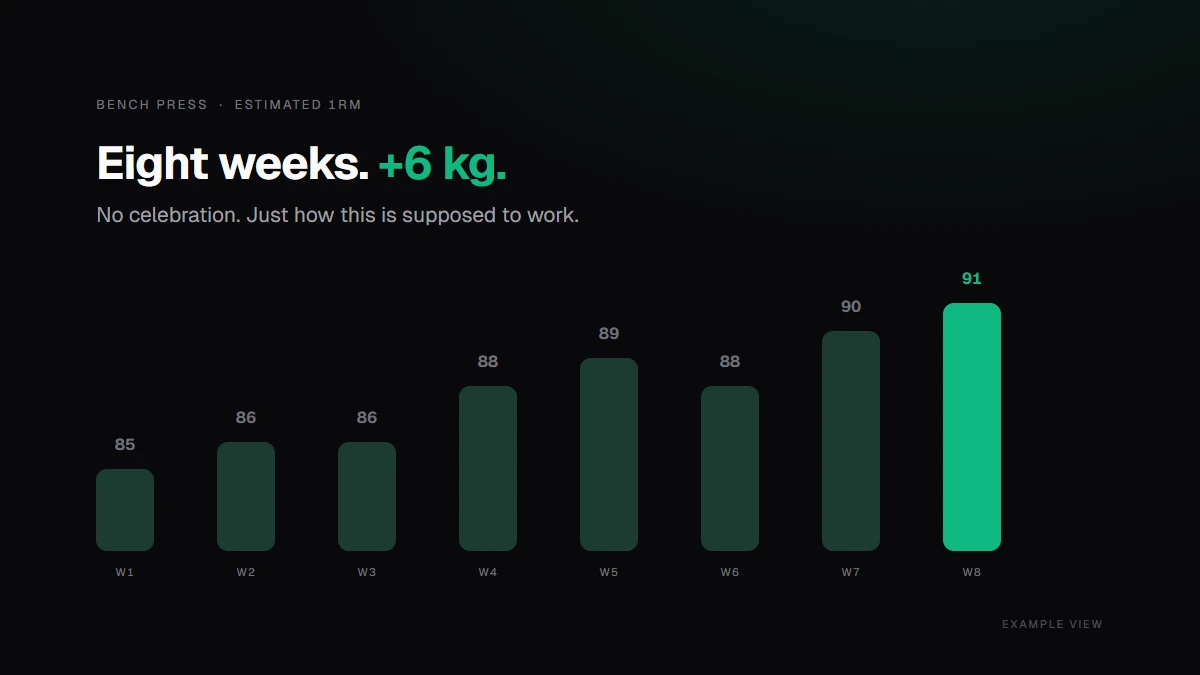 Sterka product view: estimated one rep max progression over eight weeks
